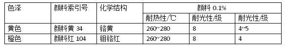 浅色户外塑料制品颜料该如何选择？有哪些颜料试用？