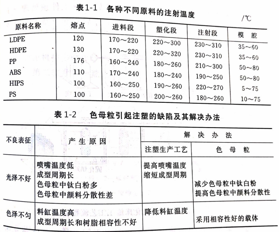 解析色母粒在注塑工艺中的应用